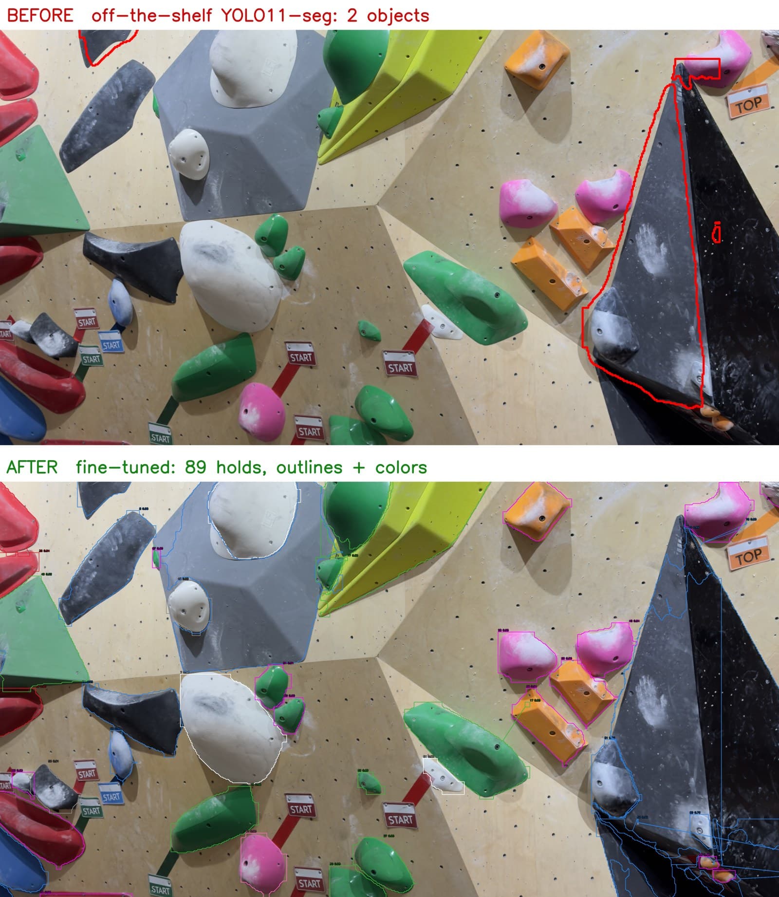 The same climbing wall photographed once, run through the off-the-shelf model on top (two red outlines, nothing else) and the fine-tuned model below (89 colored outlines tracing every hold)